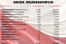 Wybory w Gminie Włoszakowice