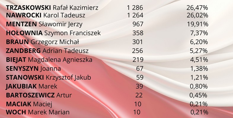 Wybory w Gminie Włoszakowice